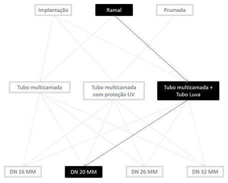 Árvore de fatores da composição SINAPI 100808 — diagrama oficial de variantes do serviço