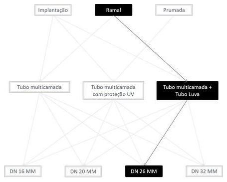 Árvore de fatores da composição SINAPI 100809 — diagrama oficial de variantes do serviço