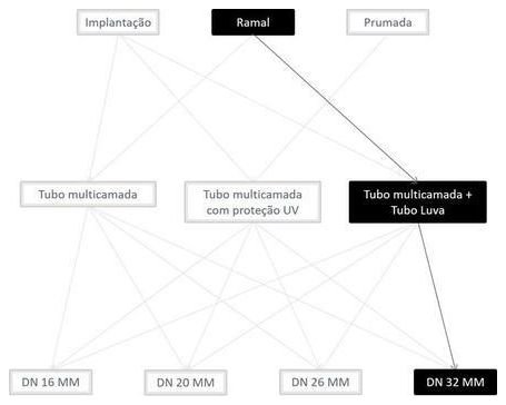 Árvore de fatores da composição SINAPI 100810 — diagrama oficial de variantes do serviço