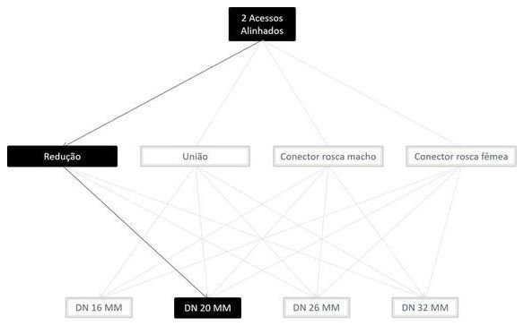Árvore de fatores da composição SINAPI 100811 — diagrama oficial de variantes do serviço