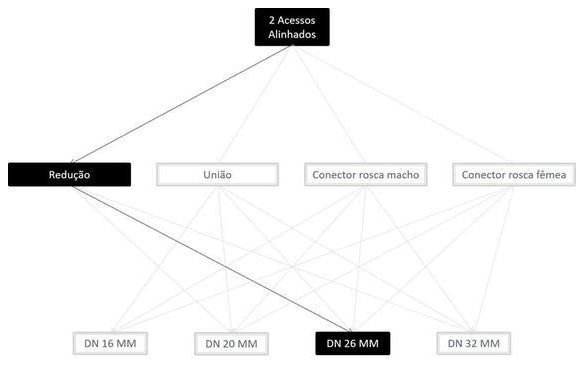 Árvore de fatores da composição SINAPI 100812 — diagrama oficial de variantes do serviço