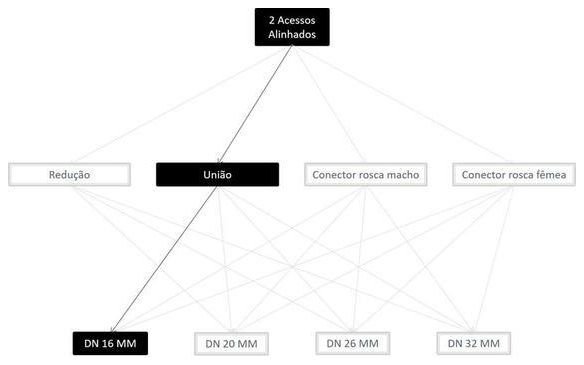 Árvore de fatores da composição SINAPI 100814 — diagrama oficial de variantes do serviço