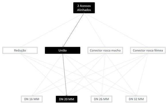 Árvore de fatores da composição SINAPI 100815 — diagrama oficial de variantes do serviço