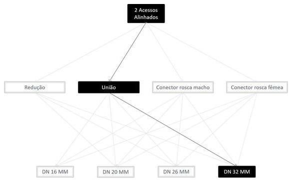 Árvore de fatores da composição SINAPI 100817 — diagrama oficial de variantes do serviço