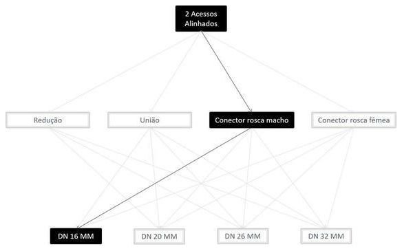 Árvore de fatores da composição SINAPI 100818 — diagrama oficial de variantes do serviço