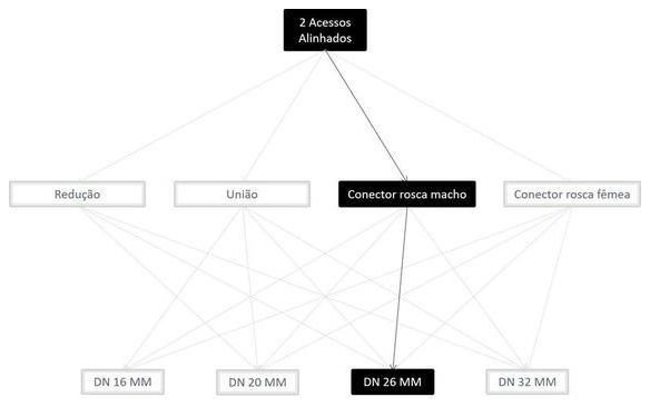 Árvore de fatores da composição SINAPI 100820 — diagrama oficial de variantes do serviço