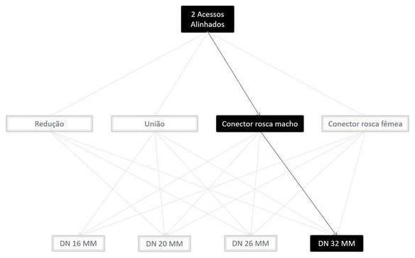 Árvore de fatores da composição SINAPI 100821 — diagrama oficial de variantes do serviço