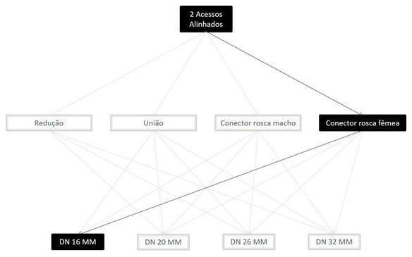 Árvore de fatores da composição SINAPI 100822 — diagrama oficial de variantes do serviço