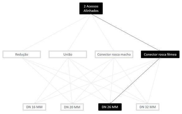 Árvore de fatores da composição SINAPI 100824 — diagrama oficial de variantes do serviço