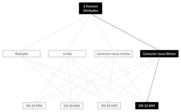 Árvore de fatores da composição SINAPI 100825 — diagrama oficial de variantes do serviço