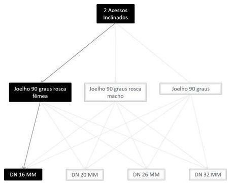 Árvore de fatores da composição SINAPI 100826 — diagrama oficial de variantes do serviço