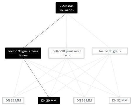 Árvore de fatores da composição SINAPI 100827 — diagrama oficial de variantes do serviço