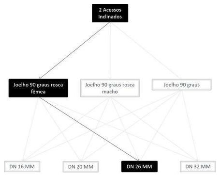 Árvore de fatores da composição SINAPI 100828 — diagrama oficial de variantes do serviço