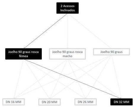 Árvore de fatores da composição SINAPI 100829 — diagrama oficial de variantes do serviço