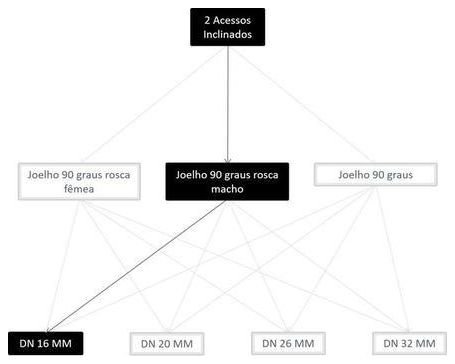 Árvore de fatores da composição SINAPI 100830 — diagrama oficial de variantes do serviço