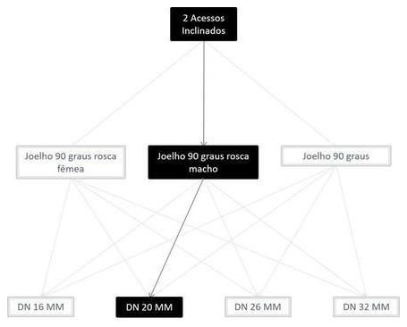 Árvore de fatores da composição SINAPI 100831 — diagrama oficial de variantes do serviço