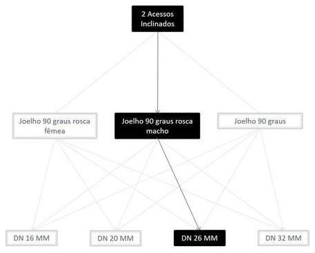 Árvore de fatores da composição SINAPI 100832 — diagrama oficial de variantes do serviço