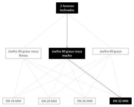 Árvore de fatores da composição SINAPI 100833 — diagrama oficial de variantes do serviço