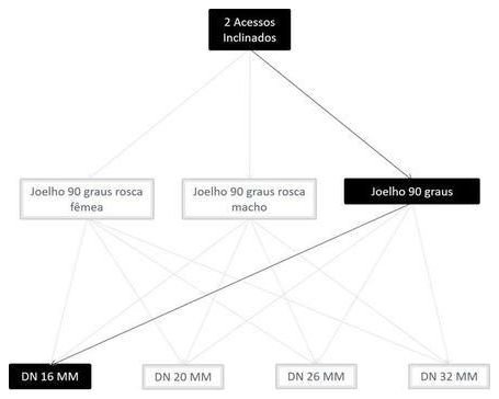Árvore de fatores da composição SINAPI 100834 — diagrama oficial de variantes do serviço