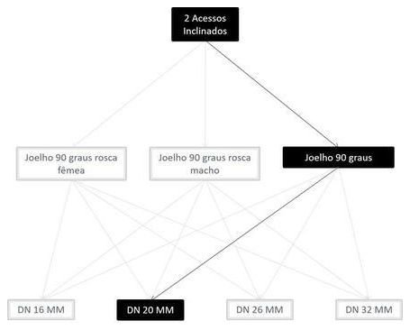 Árvore de fatores da composição SINAPI 100835 — diagrama oficial de variantes do serviço