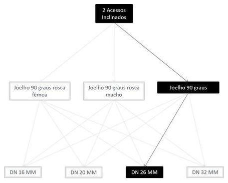 Árvore de fatores da composição SINAPI 100836 — diagrama oficial de variantes do serviço