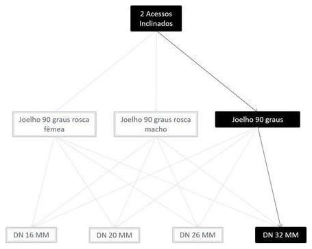 Árvore de fatores da composição SINAPI 100837 — diagrama oficial de variantes do serviço