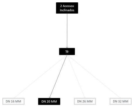 Árvore de fatores da composição SINAPI 100839 — diagrama oficial de variantes do serviço
