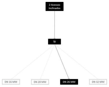 Árvore de fatores da composição SINAPI 100840 — diagrama oficial de variantes do serviço