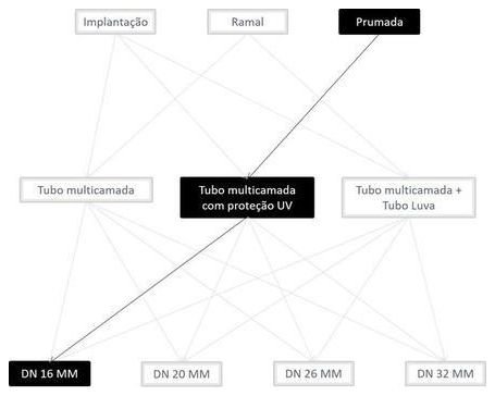 Árvore de fatores da composição SINAPI 100842 — diagrama oficial de variantes do serviço
