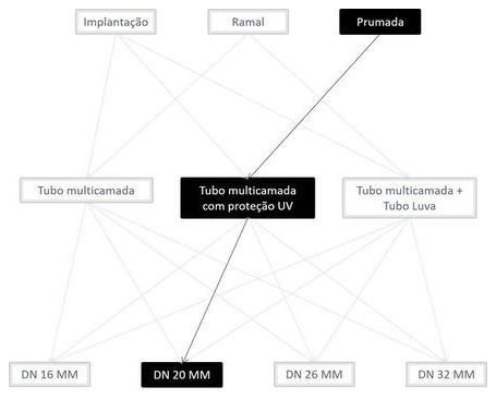 Árvore de fatores da composição SINAPI 100843 — diagrama oficial de variantes do serviço