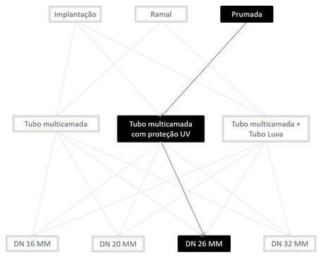 Árvore de fatores da composição SINAPI 100844 — diagrama oficial de variantes do serviço
