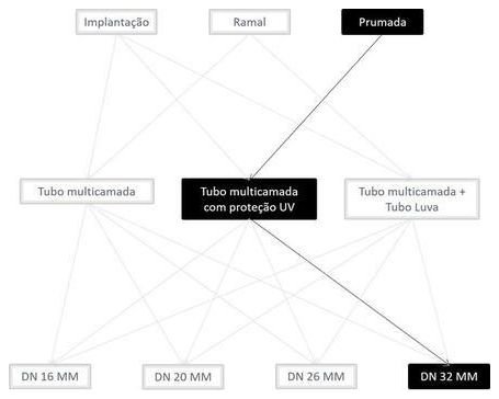 Árvore de fatores da composição SINAPI 100845 — diagrama oficial de variantes do serviço