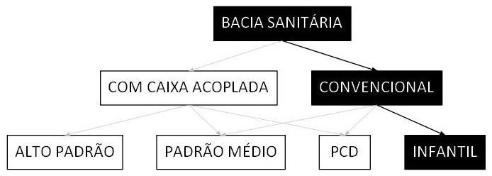 Árvore de fatores da composição SINAPI 100848 — diagrama oficial de variantes do serviço