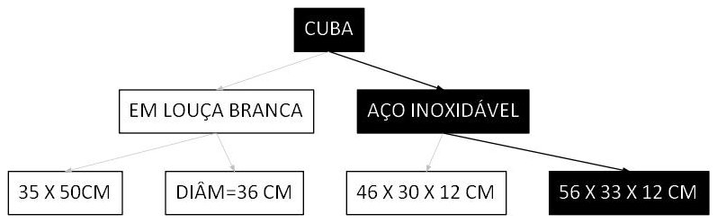 Árvore de fatores da composição SINAPI 100852 — diagrama oficial de variantes do serviço