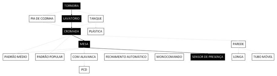 Árvore de fatores da composição SINAPI 100854 — diagrama oficial de variantes do serviço