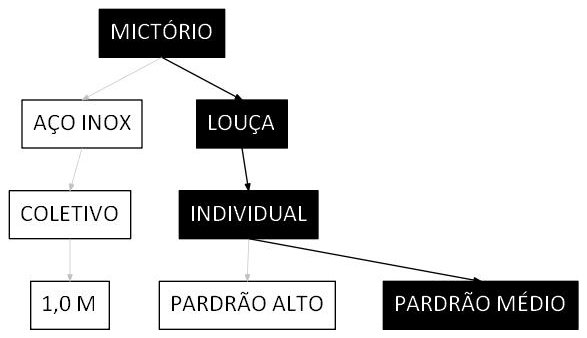 Árvore de fatores da composição SINAPI 100858 — diagrama oficial de variantes do serviço
