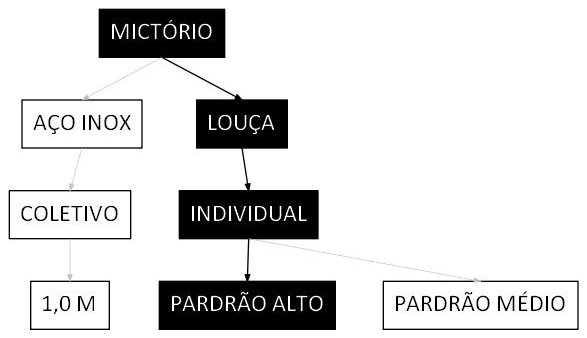 Árvore de fatores da composição SINAPI 100859 — diagrama oficial de variantes do serviço