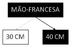 Árvore de fatores da composição SINAPI 100862 — diagrama oficial de variantes do serviço