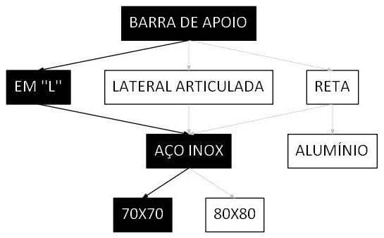 Árvore de fatores da composição SINAPI 100863 — diagrama oficial de variantes do serviço