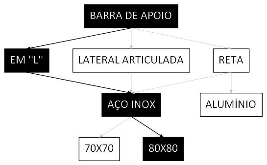 Árvore de fatores da composição SINAPI 100864 — diagrama oficial de variantes do serviço