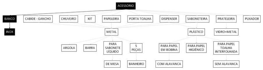 Árvore de fatores da composição SINAPI 100875 — diagrama oficial de variantes do serviço
