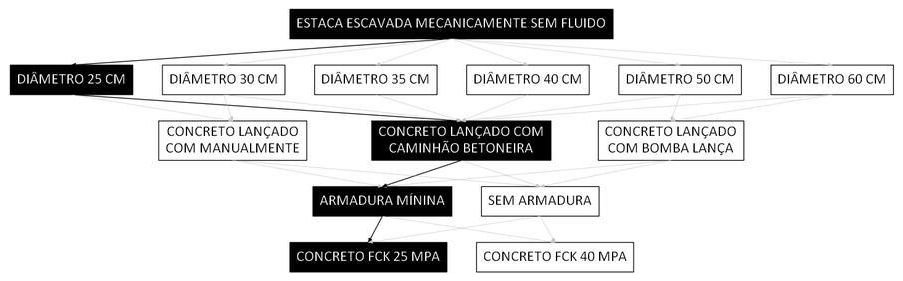 Árvore de fatores da composição SINAPI 100896 — diagrama oficial de variantes do serviço