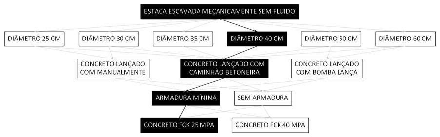 Árvore de fatores da composição SINAPI 100897 — diagrama oficial de variantes do serviço