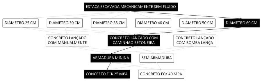 Árvore de fatores da composição SINAPI 100898 — diagrama oficial de variantes do serviço