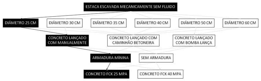 Árvore de fatores da composição SINAPI 100899 — diagrama oficial de variantes do serviço