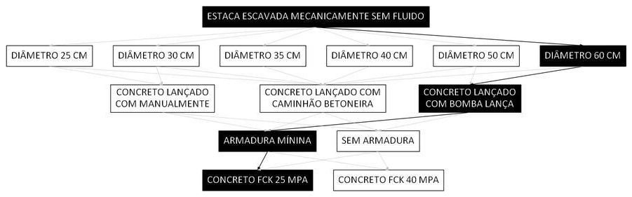 Árvore de fatores da composição SINAPI 100900 — diagrama oficial de variantes do serviço
