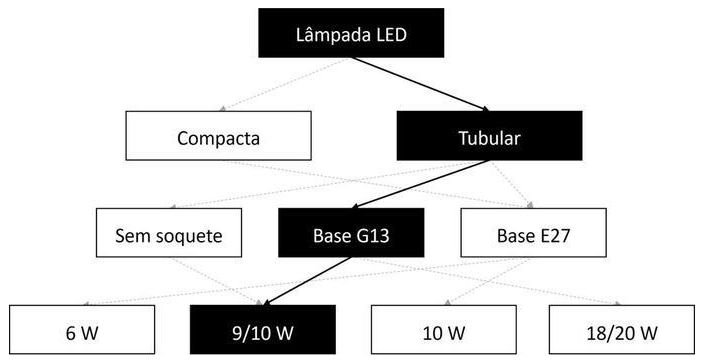 Árvore de fatores da composição SINAPI 100902 — diagrama oficial de variantes do serviço