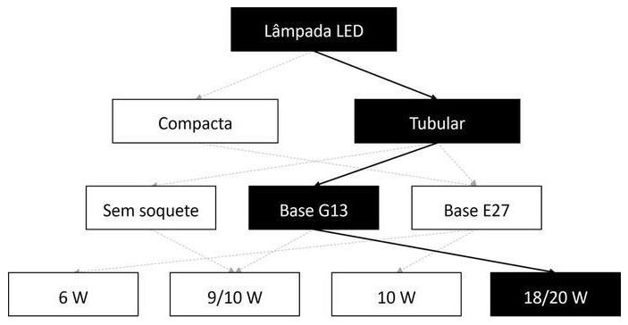Árvore de fatores da composição SINAPI 100903 — diagrama oficial de variantes do serviço