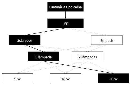 Árvore de fatores da composição SINAPI 100908 — diagrama oficial de variantes do serviço