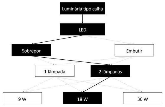 Árvore de fatores da composição SINAPI 100910 — diagrama oficial de variantes do serviço